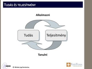 TUDÁS ÉS TELJESÍTMÉNY

                                Alkalmazni




                     Tudás             Teljesítmény




                                 Tanulni


     © Minden jog fenntartva.
 