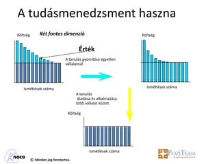 A tudásmenedzsment haszna
Költség        Két fontos dimenzió                             Költség


                                      Érték
                               A tanulás gyorsítása egyetlen
                               vállalatnál




   Ismétlések száma                                              Ismétlések száma
                                     A tanulás
                                      átadása és alkalmazása
                                     több vállalat között

                                Költség




                                            Ismétlések száma
          © Minden jog fenntartva.
 