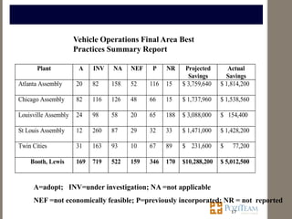 Vehicle Operations Final Area Best
                      Practices Summary Report

       Plant           A    INV   NA    NEF   P     NR     Projected       Actual
                                                            Savings       Savings
Atlanta Assembly      20    82    158   52    116   15    $ 3,759,640   $ 1,814,200

Chicago Assembly      82    116   126   48    66    15    $ 1,737,960   $ 1,538,560

Louisville Assembly   24    98    58    20    65    188   $ 3,088,000   $ 154,400

St Louis Assembly     12    260   87    29    32    33    $ 1,471,000   $ 1,428,200

Twin Cities           31    163   93    10    67    89    $ 231,600     $   77,200

    Booth, Lewis      169   719   522   159   346   170   $10,288,200   $ 5,012,500


     A=adopt; INV=under investigation; NA =not applicable
     NEF =not economically feasible; P=previously incorporated; NR = not reported
                                                                            17
 