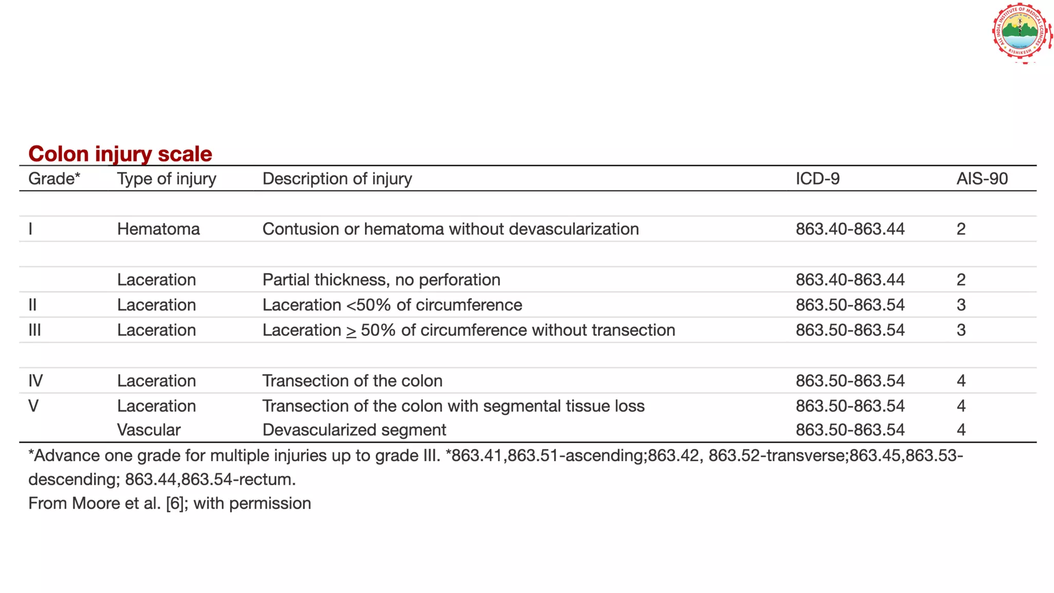 AAST grading - Bowel/Intestinal Injury | PPTX