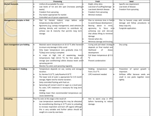 Processing Fresh Seed
Market Demands  Uniform & acceptable fry color
 Low levels of rot and skin spot (increases peeling
waste)
 Freedom from sprouting
 Dry matter appropriate for market
 Controlled use of sprout suppression
 Bright, shiny skins
 Low level of scuffing/damage
 Low levels blemish disease
 Freedom from sprouting
 Minimal residues
 Specific size requirement
 Low levels of disease
 Freedom from sprouting
Management principles in field  Plan to harvest mature crops before soil
temperatures dips below 8 ⁰ C
 Agronomy (e.g. canopy management, seed selection,
planting density and nutrition) to contribute to
achieve size & maturity that permits long term
storage.
 Plan to minimize time in field
to avoid disease development
 Bearing above in mind,
agronomy to focus on
achieving size and skin-set
that allows lifting to minimize
damage
 Harvest when dry
 Minimize damage and bruising
 Plan to harvest crops with minimal
damage and follow procedures to
keep crops dry.
 Fungicide application.
Store management pre-holding  Maintain warm temperature at 10-15 ⁰C after harvest
to ensure any damage is fully cured
 Only lower temperature very gradually (max 0.3
⁰C/day) once curing is complete.
 In crops at high risk of sweetening, keep
temperatures high (10-13 ⁰C) for first weeks of
storage (pre conditioning) where disease levels and
sprouting permit.
 Monitor fry colors and sprouting regularly.
 Curing and pull down strategy
depends on final market and
likelihood of disese
development
 Pull down temperature @ 0.5
⁰C
 Prevent condensation
 Dry curing
Store Management: Holding  Temperature depends on use, variety and storage
duration.
 Ex. Hermes 9-12 ⁰C ,Lady Rosetta 8-10 ⁰C
 The lower end of scale is appropriate for 6-9 month
storage; Higher end for shorter duration.
 Daily controlled flushing with fresh air.
 Sprouting will convert starch to sugar as a result poor
fry color, CIPC treatment is necessary for long term
storage.
 Holding lower then recommended temperature can
cause sweetening.
 Holding temperature vary
from 2 to 5 ⁰C
 CIPC treatment needed
 Prevention of sprout growth is
important.
 Airflows differ because seeds are
small in size packs together more
tightly.
Unloading Poor fry color at this stage is the result of:
 Low temperature sweetening-this may be alleviated
by reconditioning (Storing at 15 ⁰C prior to unloading
to increase respiration and burn off sugars) although
this is very variable and further advice should be
sought on a case by case basis.
 Aim to warm crop (> 8⁰C)
before harvesting to reduce
damage.
 
