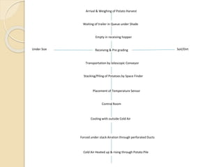 Arrival & Weighing of Potato Harvest
Waiting of trailer in Queue under Shade
Empty in receiving hopper
Receiving & Pre grading
Transportation by telescopic Conveyor
Stacking/Piling of Potatoes by Space Finder
Placement of Temperature Sensor
Control Room
Cooling with outside Cold Air
Forced under stack Airation through perforated Ducts
Cold Air Heated up & rising through Potato Pile
Under Size Soil/Dirt
 