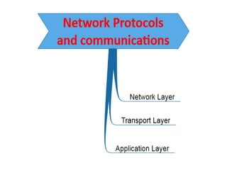 Comprehensive Overview of TCP/IP Protocols and Network Communication | PPT