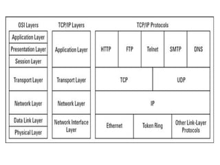 Comprehensive Overview of TCP/IP Protocols and Network Communication | PPT