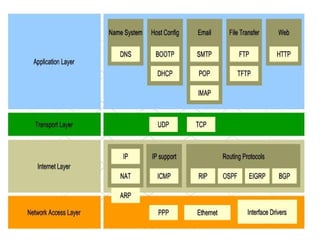 Comprehensive Overview of TCP/IP Protocols and Network Communication | PPT