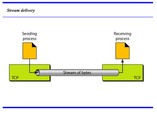 Comprehensive Overview of TCP/IP Protocols and Network Communication | PPT