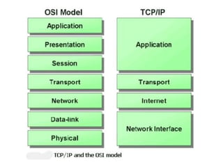 Comprehensive Overview of TCP/IP Protocols and Network Communication | PPT
