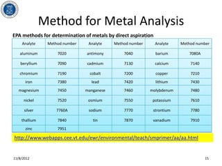Method for Metal Analysis
EPA methods for determination of metals by direct aspiration
    Analyte     Method number    Analyte    Method number      Analyte   Method number

   aluminum         7020        antimony        7040           barium       7080A

   beryllium        7090        cadmium         7130           calcium       7140

   chromium         7190          cobalt        7200           copper        7210
      iron          7380          lead          7420           lithium       7430
  magnesium         7450        manganese       7460        molybdenum       7480

     nickel         7520         osmium         7550         potassium       7610

      silver       7760A         sodium         7770         strontium       7780

    thallium        7840           tin          7870         vanadium        7910
      zinc          7951

http://www.webapps.cee.vt.edu/ewr/environmental/teach/smprimer/aa/aa.html


11/8/2012                                                                           15
 