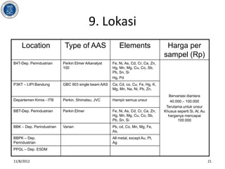 9. Lokasi
    Location                Type of AAS                  Elements                   Harga per
                                                                                   sampel (Rp)
B4T-Dep. Perindustrian     Perkin Elmer AAanalyst    Fe, Ni, As, Cd, Cr, Ca, Zn,
                           100                       Hg, Mn, Mg, Cu, Co, Sb,
                                                     Pb, Sn, Si
                                                     Hg, Pd
P3KT – LIPI Bandung        GBC 903 single beam AAS   Ca, Cd, co, Cu, Fe, Hg, K,
                                                     Mg, Mn, Na, Ni, Pb, Zn,
                                                                                     Bervariasi diantara
Departemen Kimia - ITB     Perkin, Shimatsu, JVC     Hampir semua unsur               40.000 – 100.000
                                                                                    Terutama untuk unsur
BBT-Dep. Perindustrian     Perkin Elmer              Fe, Ni, As, Cd, Cr, Ca, Zn,   Khusus seperti Si, Al, Au
                                                     Hg, Mn, Mg, Cu, Co, Sb,         harganya mencapai
                                                     Pb, Sn, Si                           100.000
BBK – Dep. Perindustrian   Varian                    Pb, cd, Co, Mn, Mg, Fe,
                                                     As,
BBPK – Dep.                                          All metal, except Au, Pt,
Perindustrian                                        Ag
PPGL – Dep. ESDM


11/8/2012                                                                                                      21
 
