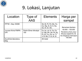 9. Lokasi, Lanjutan
   Location                 Type of               Elements                 Harga per
                             AAS                                            sampel
PPTM – Dep. ESDM                                Sb, Bi, Pt, Pd, Mo, Fe,
                                                Ca, Mg, Sr, Al, K, Na,
                                                Se, Al, Zn, Mn,             Bervariasi diantara
                                                                            40.000 – 100.000
Jurusan Kimia FMIPA -   Perkin Elmer AAnalyst   Fe, Au, cd, K, Ca, Co,
UPI                     100                     Cr, Mg, Mn, Na, Ni, Ag,   Terutama untuk unsur
                                                Pt, Zn, Cu, Pb, sn, Ti,    Khusus seperti Si, Al,
                                                V, B, Mo, P, Si, Al, Sr   Au harganya mencapai
                                                                                 100.000
Sucofindo laboratory-                           All metal
Bdg




11/8/2012                                                                                      22
 