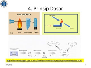 4. Prinsip Dasar




 http://www.webapps.cee.vt.edu/ewr/environmental/teach/smprimer/aa/aa.html
11/8/2012                                                                    9
 