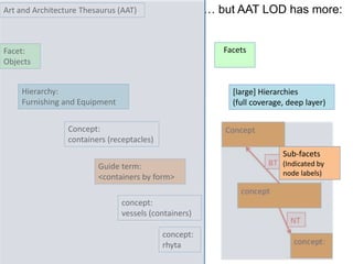 Facet: 
Objects 
Hierarchy: 
Furnishing and Equipment 
Concept: 
containers (receptacles) 
Guide term: 
<containers by form> 
concept: 
vessels (containers) 
concept: 
rhyta 
… but AAT LOD has more: 
Facets 
Art and Architecture Thesaurus (AAT) 
[large] Hierarchies 
(full coverage, deep layer) 
Sub-facets 
(Indicated by 
node labels) 
 