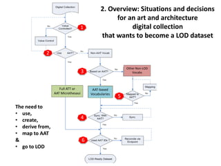 1 
2 
33 
4 
AAT-based 
Vocabularies 5 
6 
Full ATT or 
AAT Microthesaui 
Other Non-LOD 
Vocabs 
The need to 
• use, 
• create, 
• derive from, 
• map to AAT 
& 
• go to LOD 
2. Overview: Situations and decisions 
for an art and architecture 
digital collection 
that wants to become a LOD dataset 
 