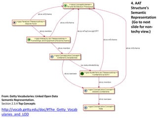 From: Getty Vocabularies: Linked Open Data 
Semantic Representation. 
Section 2.3.4 Top Concepts 
http://vocab.getty.edu/doc/#The_Getty_Vocab 
ularies_and_LOD 
4. AAT 
Structure's 
Semantic 
Representation 
(Go to next 
slide for non-techy 
view.) 
 