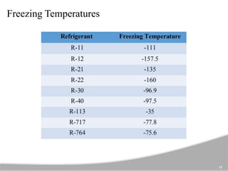 Freezing Temperatures
17
 