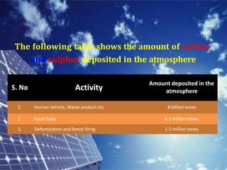 The following table shows the amount of carbon
and sulphur deposited in the atmosphere
S. No Activity
Amount deposited in the
atmosphere
1. Human Vehicle, Waste product etc 8 billion tones
2. Fossil fuels 6.5 million tones
3. Deforestation and forest firing 1.5 million tones
 