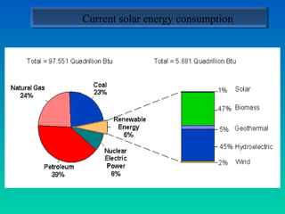 Current solar energy consumption
 