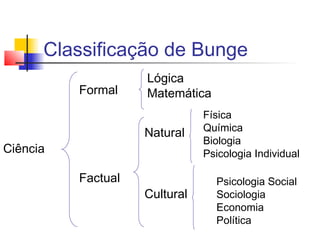 Classificação de Bunge
Ciência
Formal
Factual
Lógica
Matemática
Cultural
Natural
Física
Química
Biologia
Psicologia Individual
Psicologia Social
Sociologia
Economia
Política
 