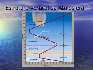 Estrutura Vertical da Atmosfera 