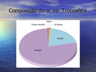 Composição do ar na  Troposfera 