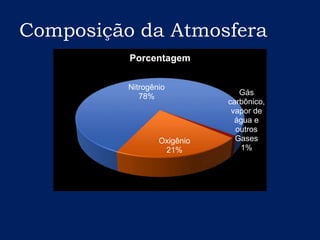 Composição da Atmosfera