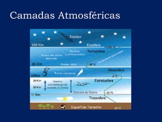 Camadas Atmosféricas