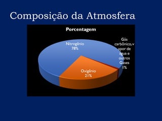 Composição da Atmosfera
 