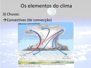 Os elementos do clima
3) Chuvas:
Convectivas (de convecção)
 
