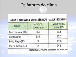 Os fatores do clima
 