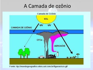 A Camada de ozônio
• Localizada na estratosfera e é a área mais
  agredida pela ação humana.
• CFC’s     (Clorofluorcarbonetos):   componente
  químico utilizado industrialmente para o
  funcionamento de geladeira, ar-condicionado,
  nos sprays dos desodorantes, carpetes, etc.
• Os CFC’s ao atingirem a atmosfera liberam cloro
  que reage com o ozônio, transformando-o em
  oxigênio comum.
 