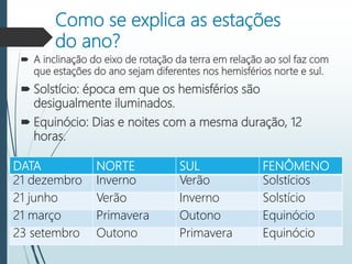 Como se explica as estações
do ano?
 A inclinação do eixo de rotação da terra em relação ao sol faz com
que estações do ano sejam diferentes nos hemisférios norte e sul.
 Solstício: época em que os hemisférios são
desigualmente iluminados.
 Equinócio: Dias e noites com a mesma duração, 12
horas.
DATA NORTE SUL FENÔMENO
21 dezembro Inverno Verão Solstícios
21 junho Verão Inverno Solstício
21 março Primavera Outono Equinócio
23 setembro Outono Primavera Equinócio
 