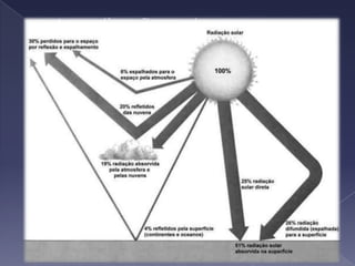   A radiação solar e a atmosfera terrestreO sol irradia energia em todas as direcções do espaço durante o dia, mas só uma pequeníssima parte dela atinge a atmosfera terrestre. Mas só 51% dessa energia a  atravessa e chega á superfície terrestre.   