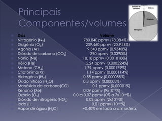 Principais Componentes/volumesGás                                                                      VolumeNitrogénio (N2)                                    780.840 ppmv (78,084%)Oxigénio (O2)                                        209.460 ppmv (20,946%)Agonio (Ar)                                             9.340 ppmv (0,9340%)Dióxido de carbono (CO2)                      390 ppmv (0,0390%)Nónio (Ne)                                          18,18 ppmv (0,001818%)Hélio (He)                                               5,24 ppmv (0,000524%)Metano (CH4)                                      1,79 ppmv (0,000179%)Criptónimo(Kr)                                       1,14 ppmv (0,000114%)Hidrogénio (H2)                                   0,55 ppmv (0,000055%)Óxido nitroso (N2O)                            0,3 ppmv (0,00003%)Monóxido de carbono(CO)                      0,1 ppmv (0,00001%)Xenónio (Xe)                                       0,09 ppmv (9x10−6%)Ozónio (O3)                                0,0 a 0,07 ppmv (0% a 7x10−6%)Dióxido de nitrogénio(NO2)                 0,02 ppmv (2x10−6%)Iodo (I)                                                         0,01 ppmv (10−6%)Vapor de água (H2O)                       ~0.40% em toda a atmosfera, 