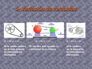 5- Variación de velocidad D 1  > d 2 ; v 1  < v 2   d 1  = d 2 ; v 1  = v 2   d 1  < d 2 ; v 1  > d 2 Si la rueda motora  Si las dos son iguales la  si la motora es la más grande  velocidad es la misma.  es la pequeña la velocidad se  la velocidad se multiplica.  disminuye. 