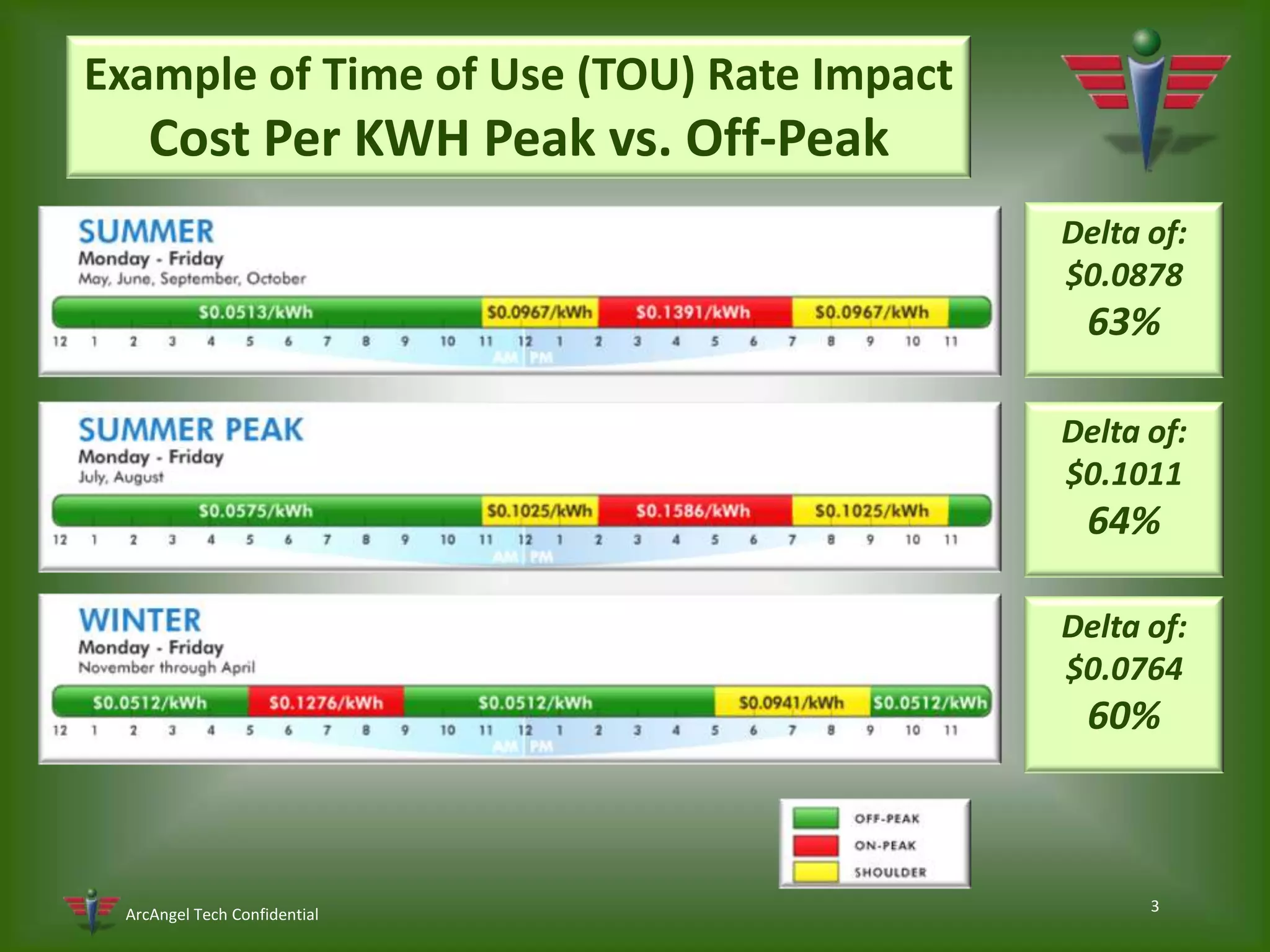 3Example of Time of Use (TOU) Rate Impact Cost Per KWH Peak vs. Off-PeakDelta of:$0.087863%Delta of:$0.101164%Delta of:$0.076460%