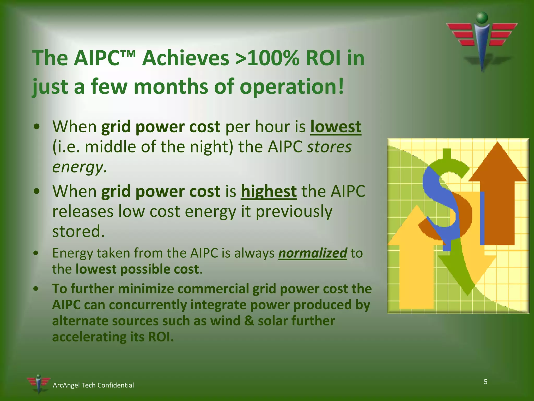 5The AIPC™ Achieves >100% ROI in just a few months of operation!When grid power cost per hour is lowest(i.e. middle of the night) the AIPC stores energy.When grid power cost is highest the AIPC releases low cost energy it previously stored.Energy taken from the AIPC is always normalized to the lowest possible cost.To further minimize commercial grid power cost the AIPC can concurrently integrate power produced by alternate sources such as wind & solar further accelerating its ROI.