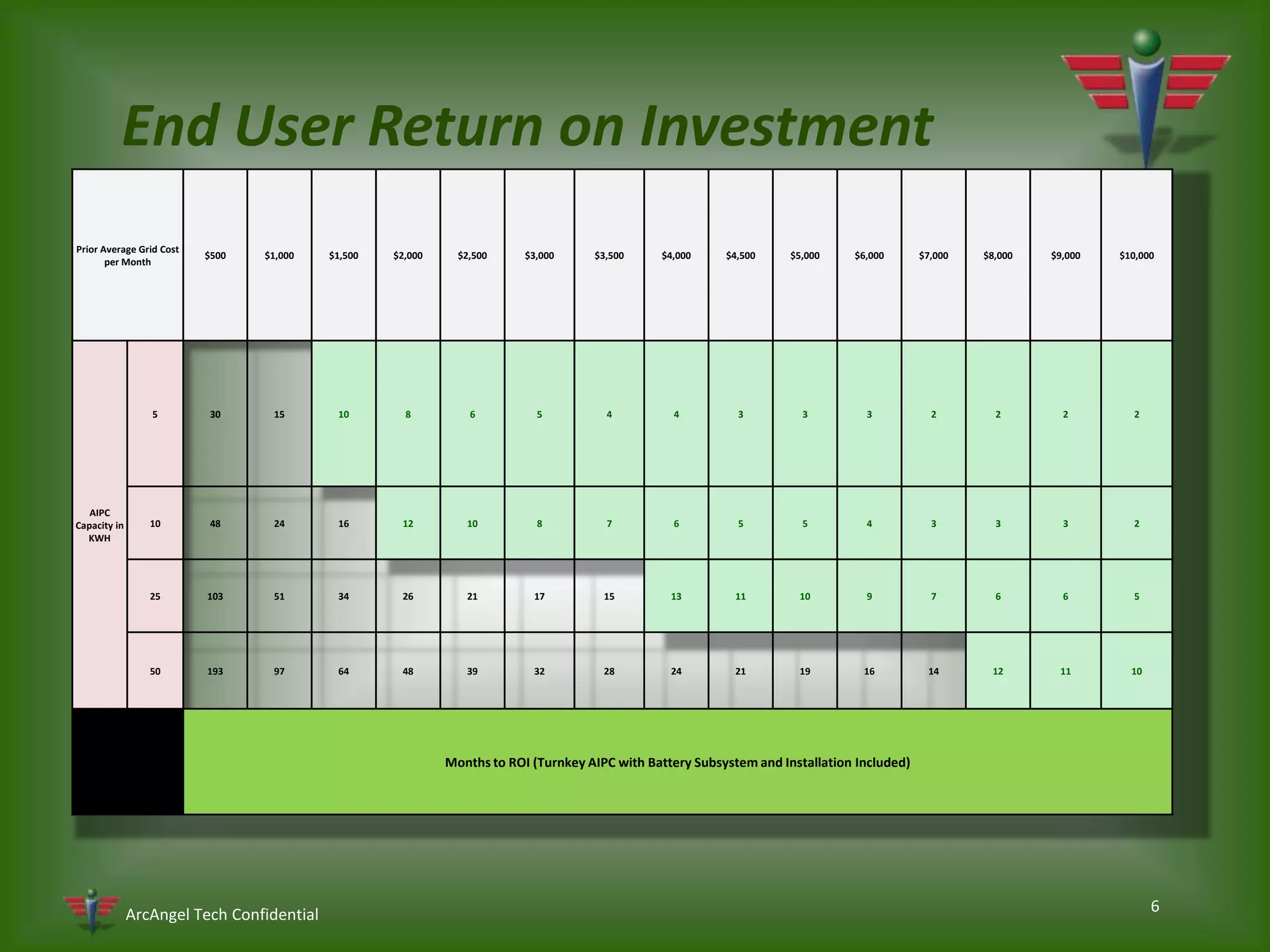 6End User Return on Investment