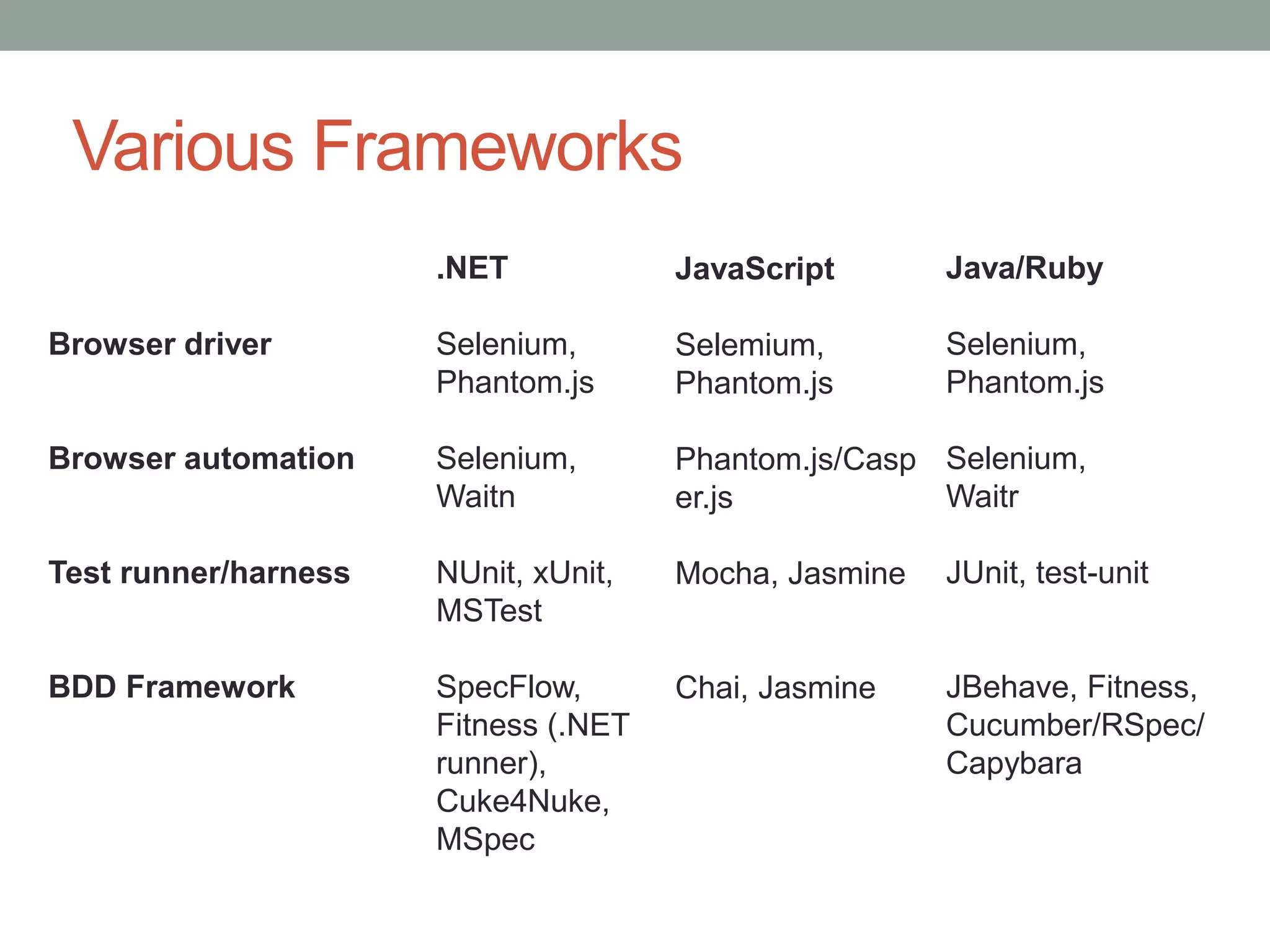 Various Frameworks Browser driver Browser automation Test runner/harness BDD Framework .NET Selenium, Phantom.js Selenium, Waitn NUnit, xUnit, MSTest SpecFlow, Fitness (.NET runner), Cuke4Nuke, MSpec JavaScript Selemium, Phantom.js Phantom.js/Casp er.js Mocha, Jasmine Chai, Jasmine Java/Ruby Selenium, Phantom.js Selenium, Waitr JUnit, test-unit JBehave, Fitness, Cucumber/RSpec/ Capybara 