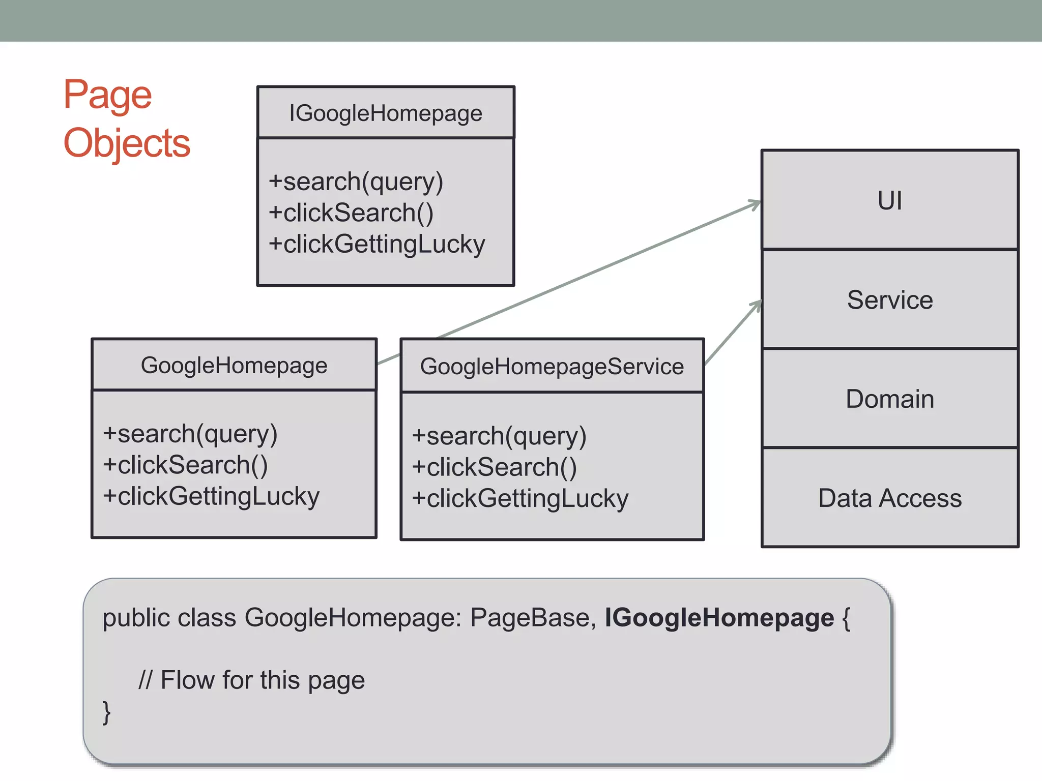 public class GoogleHomepage: PageBase, IGoogleHomepage { // Flow for this page } Domain Service UI GoogleHomepage +search(query) +clickSearch() +clickGettingLucky Data Access GoogleHomepageService +search(query) +clickSearch() +clickGettingLucky IGoogleHomepage +search(query) +clickSearch() +clickGettingLucky Page Objects 