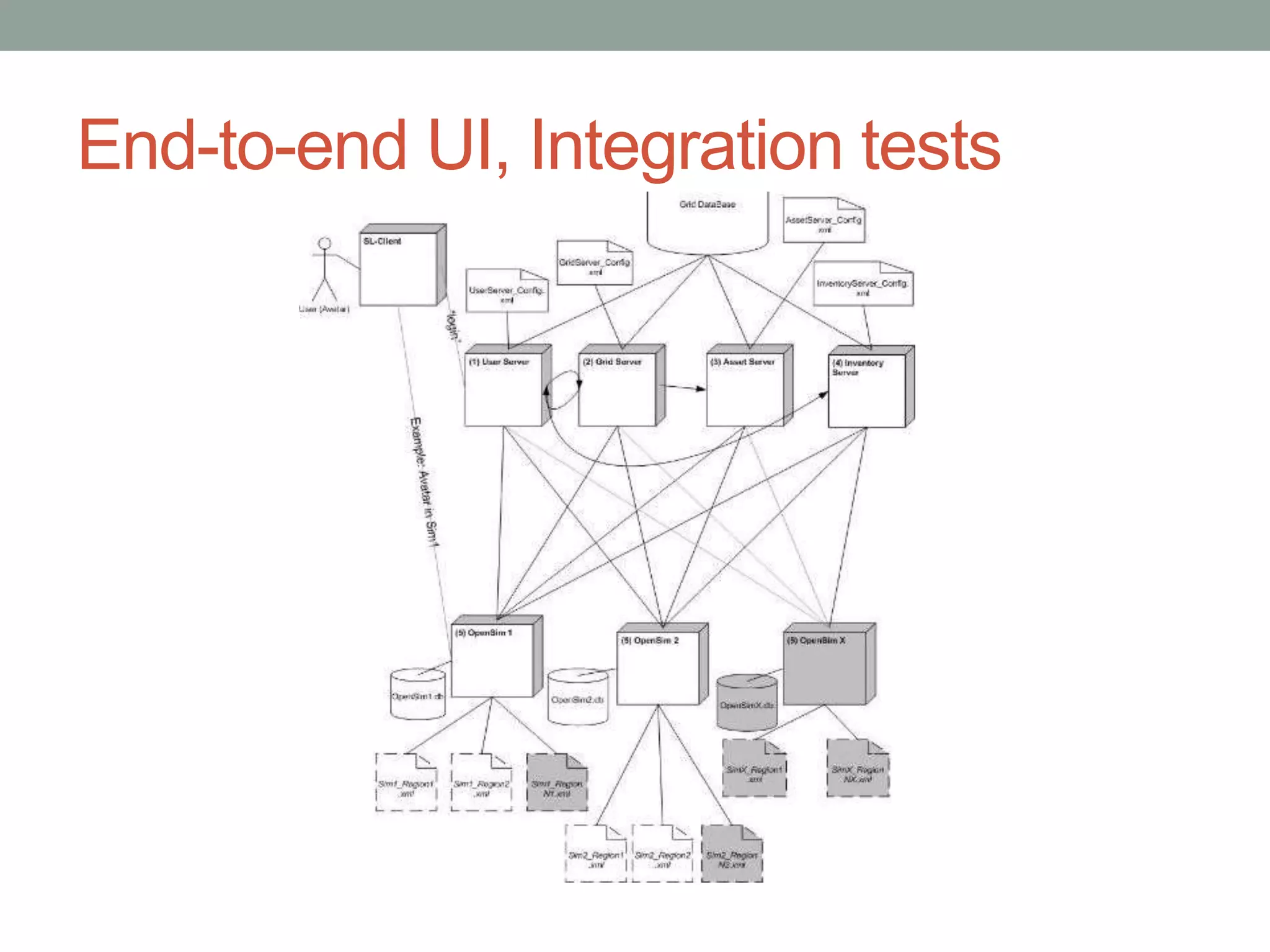 End-to-end UI, Integration tests 