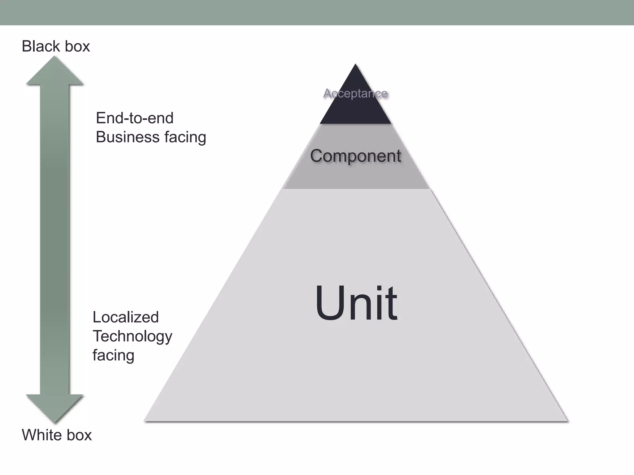 Acceptance Component Unit Black box White box End-to-end Business facing Localized Technology facing 