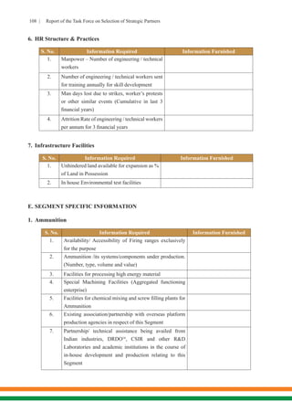 108 | Report of the Task Force on Selection of Strategic Partners
6.	 HR Structure & Practices
S. No. Information Required Information Furnished
1. Manpower – Number of engineering / technical
workers
2. Number of engineering / technical workers sent
for training annually for skill development
3. Man days lost due to strikes, worker’s protests
or other similar events (Cumulative in last 3
financial years)
4. Attrition Rate of engineering / technical workers
per annum for 3 financial years
7.	 Infrastructure Facilities
S. No. Information Required Information Furnished
1. Unhindered land available for expansion as %
of Land in Possession
2. In house Environmental test facilities
E.	SEGMENT SPECIFIC INFORMATION
1.	Ammunition
S. No. Information Required Information Furnished
1. Availability/ Accessibility of Firing ranges exclusively
for the purpose
2. Ammunition /its systems/components under production.
(Number, type, volume and value)
3. Facilities for processing high energy material
4. Special Machining Facilities (Aggregated functioning
enterprise)
5. Facilities for chemical mixing and screw filling plants for
Ammunition
6. Existing association/partnership with overseas platform
production agencies in respect of this Segment
7. Partnership/ technical assistance being availed from
Indian industries, DRDO16
, CSIR and other R&D
Laboratories and academic institutions in the course of
in-house development and production relating to this
Segment
 