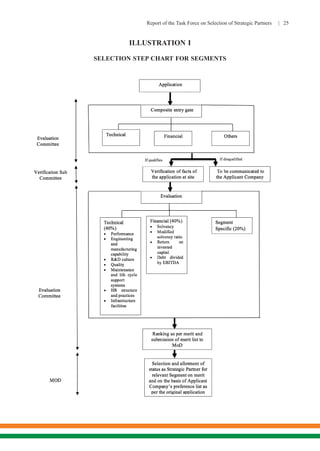 Report of the Task Force on Selection of Strategic Partners | 25
ILLUSTRATION I
SELECTION STEP CHART FOR SEGMENTS
 