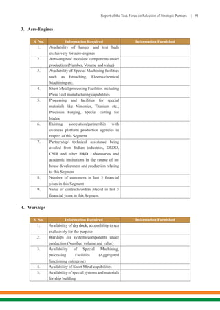 Report of the Task Force on Selection of Strategic Partners | 91
3.	Aero-Engines
S. No. Information Required Information Furnished
1. Availability of hanger and test beds
exclusively for aero-engines
2. Aero-engines/ modules/ components under
production (Number, Volume and value)
3. Availability of Special Machining facilities
such as Broaching, Electro-chemical
Machining etc.
4. Sheet Metal processing Facilities including
Press Tool manufacturing capabilities
5. Processing and facilities for special
materials like Nimonics, Titanium etc.,
Precision Forging, Special casting for
blades
6. Existing association/partnership with
overseas platform production agencies in
respect of this Segment
7. Partnership/ technical assistance being
availed from Indian industries, DRDO,
CSIR and other R&D Laboratories and
academic institutions in the course of in-
house development and production relating
to this Segment
8. Number of customers in last 5 financial
years in this Segment
9. Value of contracts/orders placed in last 5
financial years in this Segment
4.	Warships
S. No. Information Required Information Furnished
1. Availability of dry dock, accessibility to sea
exclusively for the purpose
2. Warships /its systems/components under
production (Number, volume and value)
3. Availability of Special Machining,
processing Facilities (Aggregated
functioning enterprise)
4. Availability of Sheet Metal capabilities
5. Availability of special systems and materials
for ship building
 