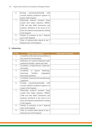 92 | Report of the Task Force on Selection of Strategic Partners
6. Existing association/partnership with
overseas platform production agencies in
respect of this Segment
7. Partnership/ technical assistance being
availed from Indian industries, DRDO,
CSIR and other R&D Laboratories and
academic institutions in the course of in-
house development and production relating
to this Segment
8. Number of customers in last 5 financial
years in this Segment
9. Value of contracts/orders placed in last 5
financial years in this Segment
5.	Submarines
S. No. Information Required Information Furnished
1. Availability of dry dock and accessibility to
sea exclusively for the purpose
2. Submarines /its systems/components under
production (Number, volume and value)
3. Availability of High Pressure Underwater
test facility
4. Availability of Special Machining,
processing Facilities (Aggregated
functioning enterprise)
5. Availability of pressure hull manufacturing
capabilities
6. Existing association/partnership with
overseas platform production agencies in
respect of this Segment
7. Partnership/ technical assistance being
availed from Indian industries, DRDO,
CSIR and other R&D Laboratories and
academic institutions in the course of in-
house development and production relating
to this Segment
8. Number of customers in last 5 financial
years in this Segment
9. Value of contracts/orders placed in last 5
financial years in this Segment
 