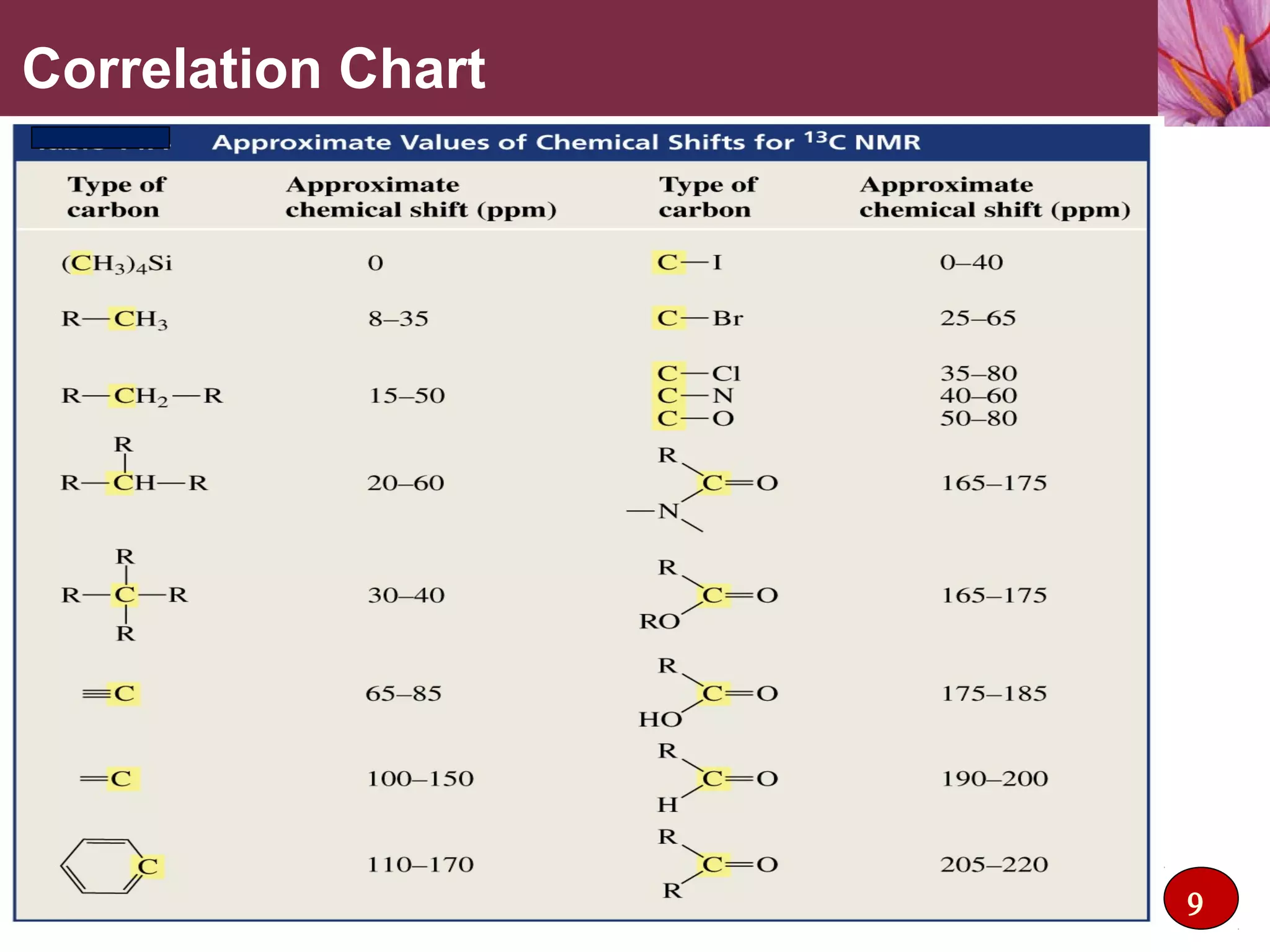 Correlation Chart
9
 