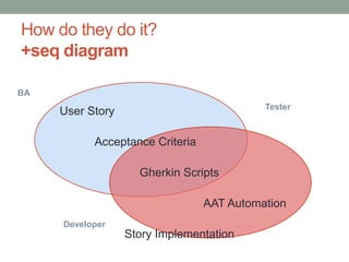 Acceptance Test Strategy
Happy paths, major unhappy paths, legacy
 