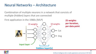 Artificial Intelligence (AI) in media applications and services © IRT 2019
19
Neural Networks – Architecture
Combination of multiple neurons in a network that consists of
multiple (hidden) layers that are connected
First application in the 1980s (MLP)
Cat
Dog
hidden layer(s)
10 weights15 weights
25 weights
per iteration,
per data point
input layer
 