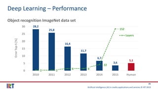 Artificial Intelligence (AI) in media applications and services © IRT 2019
25
Deep Learning – Performance
Object recognition ImageNet data set
28,2
25,8
16,4
11,7
6,7
3,6
5,1
2 2
8 8
22
152
0
20
40
60
80
100
120
140
160
0
5
10
15
20
25
30
2010 2011 2012 2013 2014 2015 Human
ErrorTop-5[%]
Layers
 