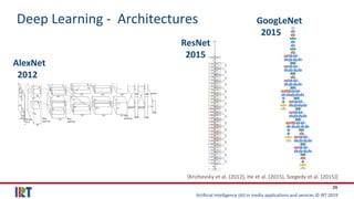 Artificial Intelligence (AI) in media applications and services © IRT 2019
26
[Krizhevsky et al. (2012), He et al. (2015), Szegedy et al. (2015)]
Deep Learning - Architectures
AlexNet
2012
ResNet
2015
GoogLeNet
2015
 